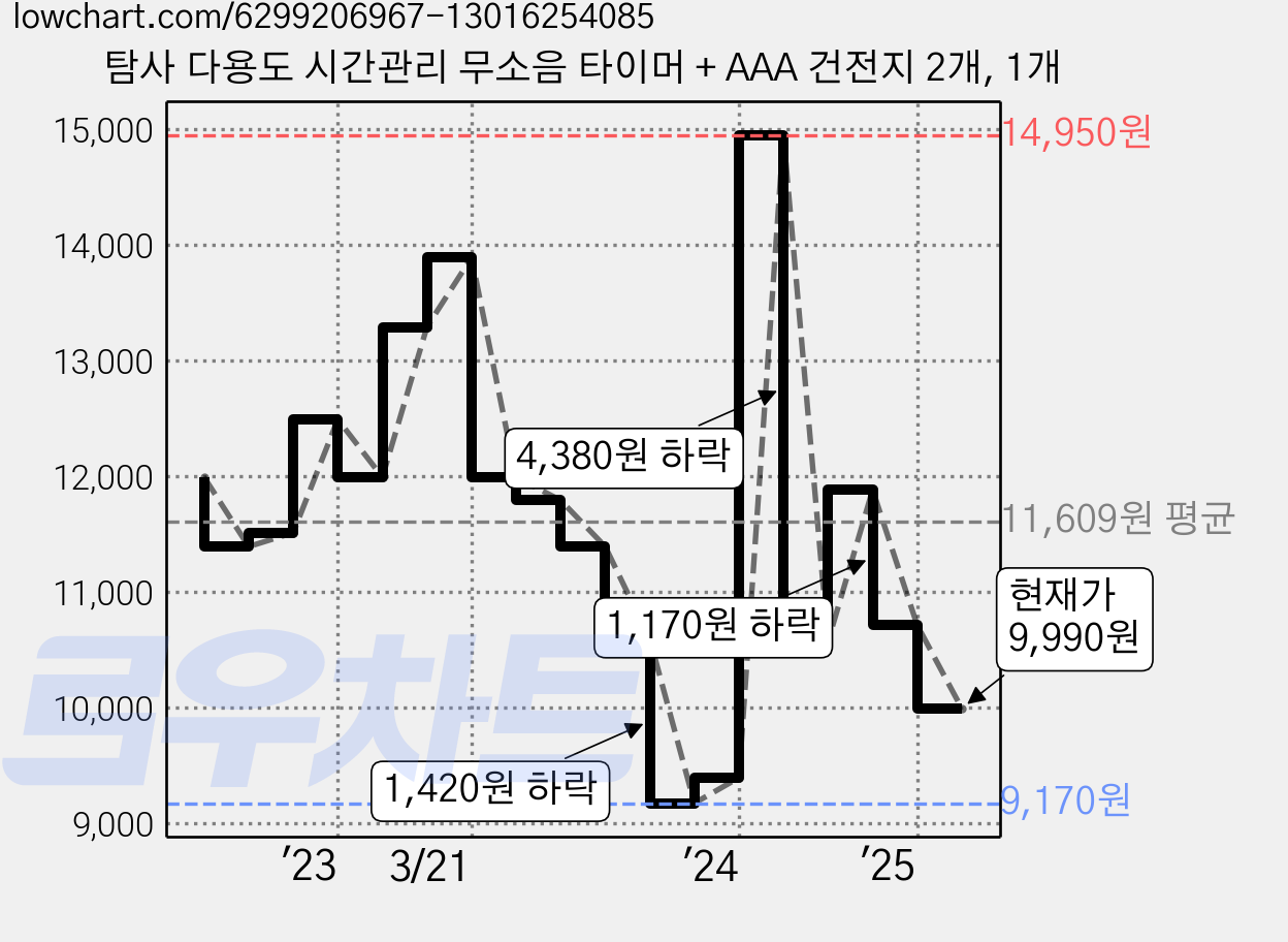탐사 다용도 시간관리 무소음 타이머 + AAA 건전지 2개, 1개 가격 변동 차트, 현재가 9,990원, 관측 최저가 9,170원