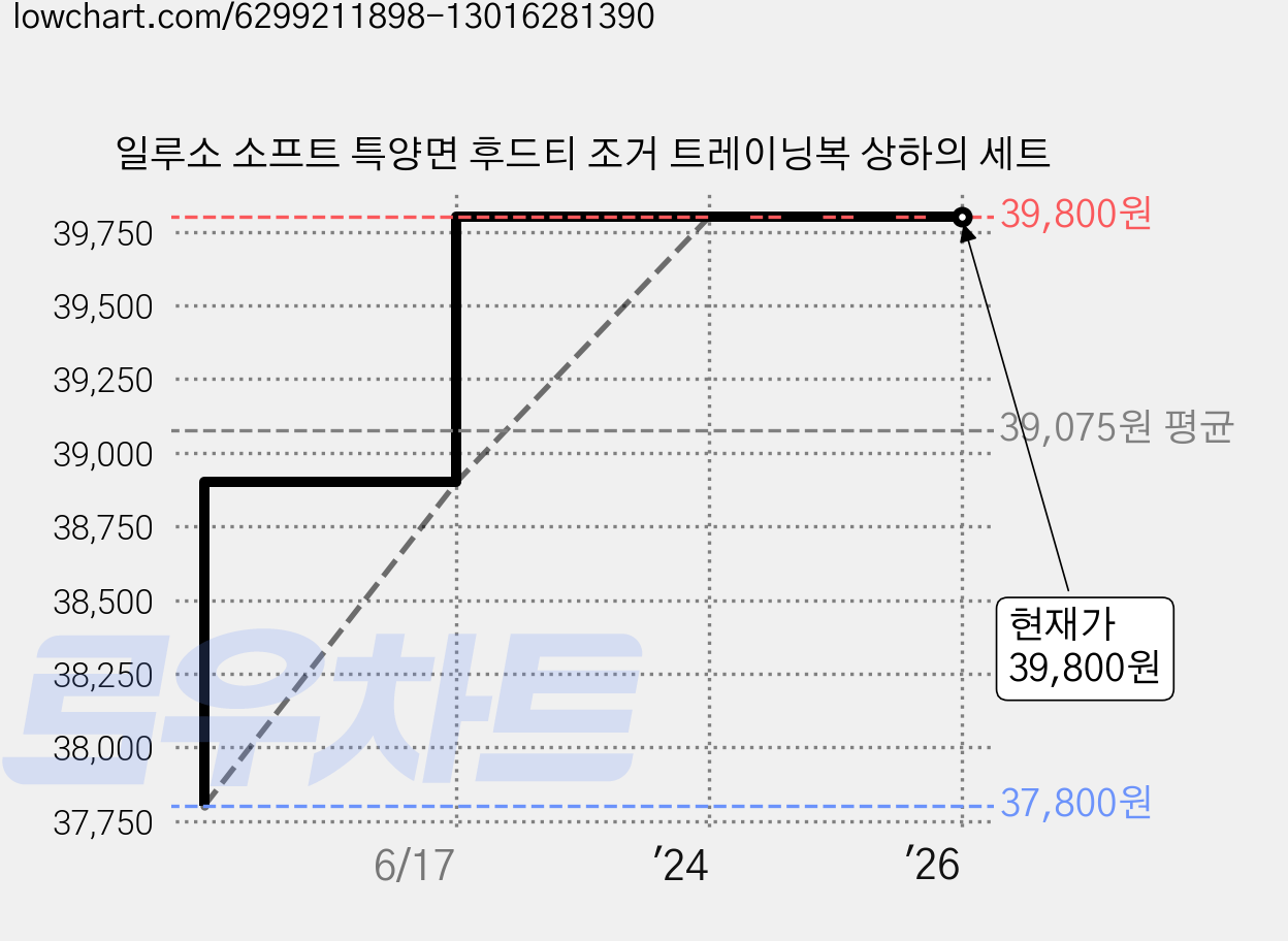 일루소 소프트 특양면 후드티 조거 트레이닝복 상하의 세트 가격 변동 차트, 현재가 39,800원, 역대최저가