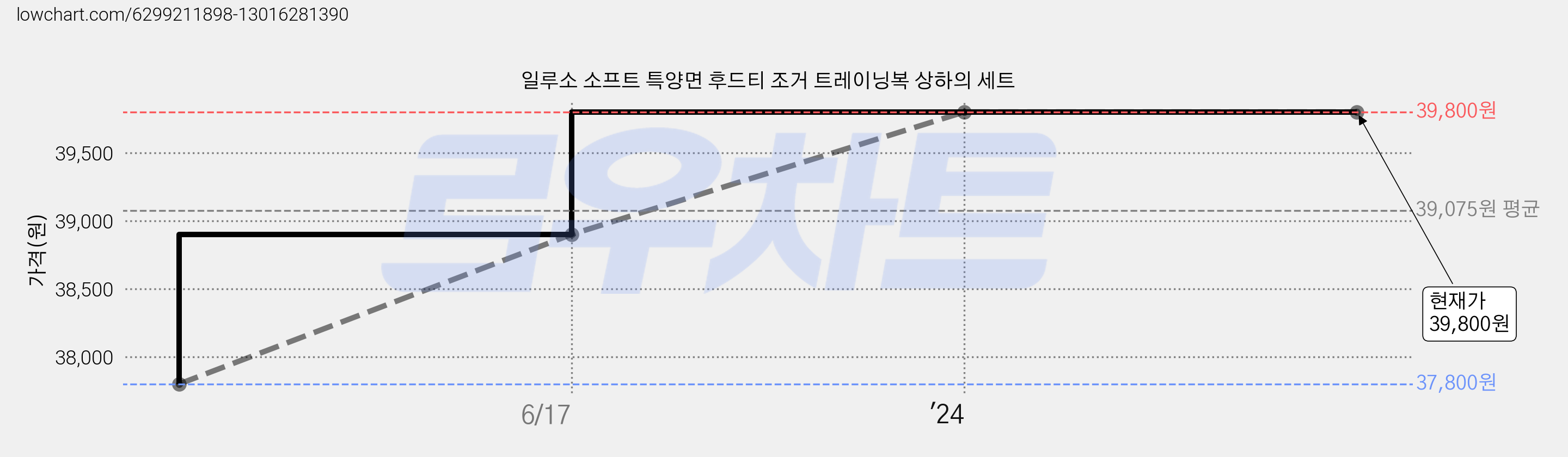 일루소 소프트 특양면 후드티 조거 트레이닝복 상하의 세트 가격 변동 차트, 현재가 39,800원, 역대최저가