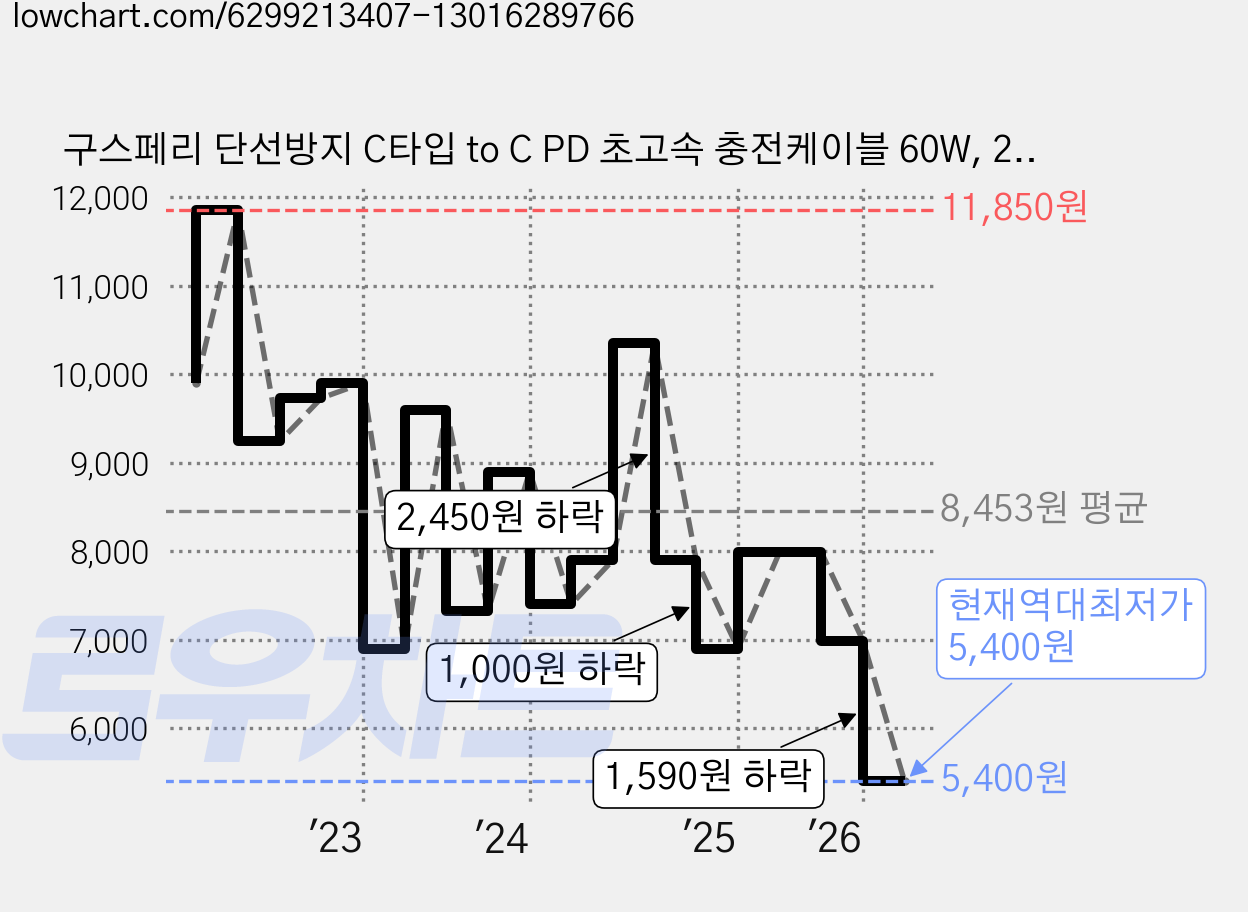 구스페리 단선방지 C타입 to C PD 초고속 충전케이블 60W, 2m, 블랙, 3개 가격 변동 차트, 현재가 5,400원, 역대최저가