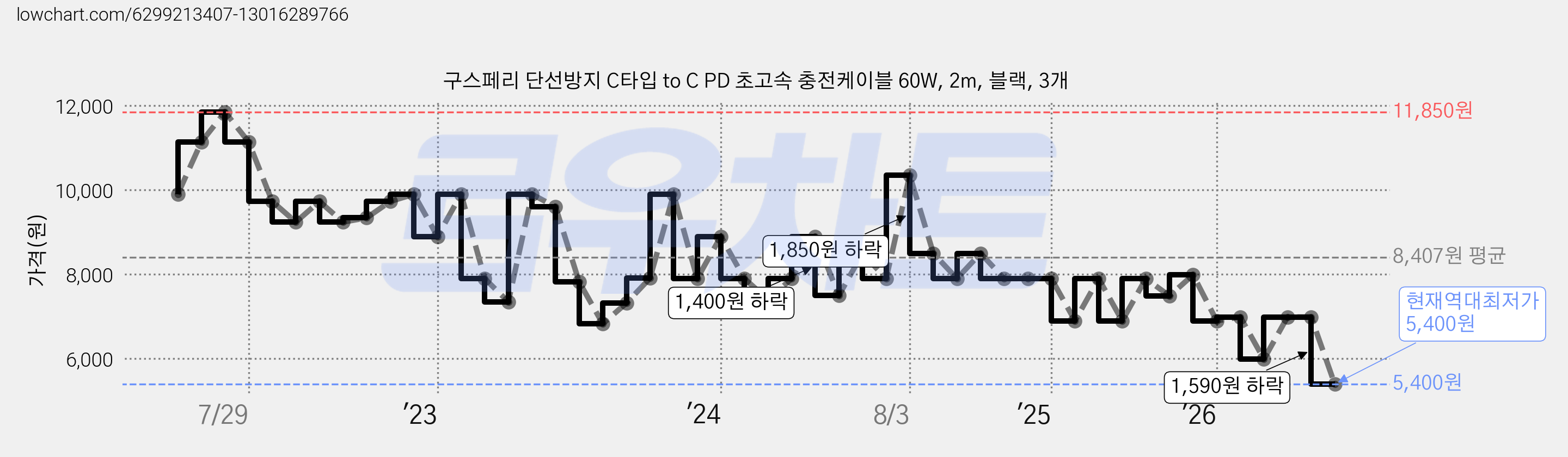구스페리 단선방지 C타입 to C PD 초고속 충전케이블 60W, 2m, 블랙, 3개 가격 변동 차트, 현재가 5,400원, 역대최저가