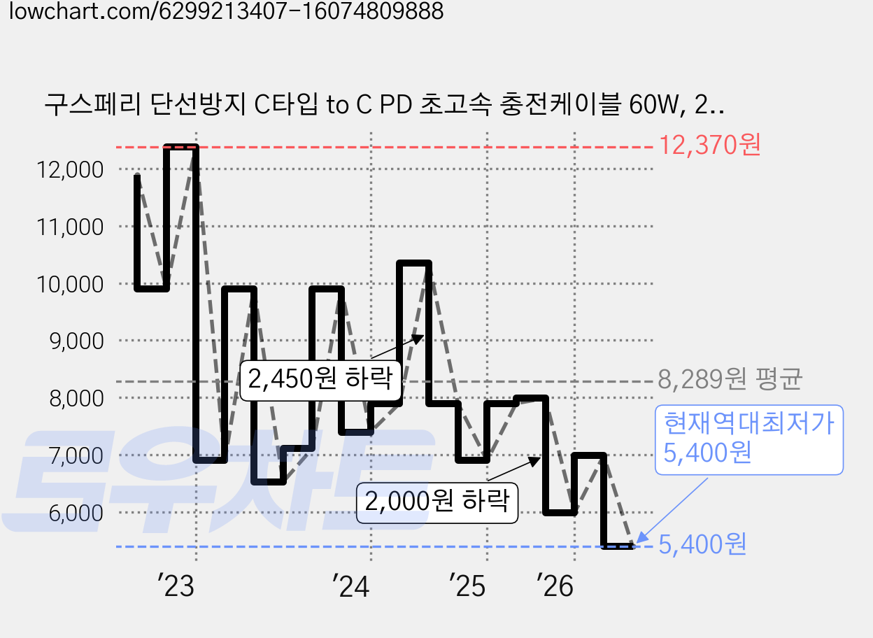 구스페리 단선방지 C타입 to C PD 초고속 충전케이블 60W, 2m, 화이트, 3개 가격 변동 차트, 현재가 5,400원, 역대최저가