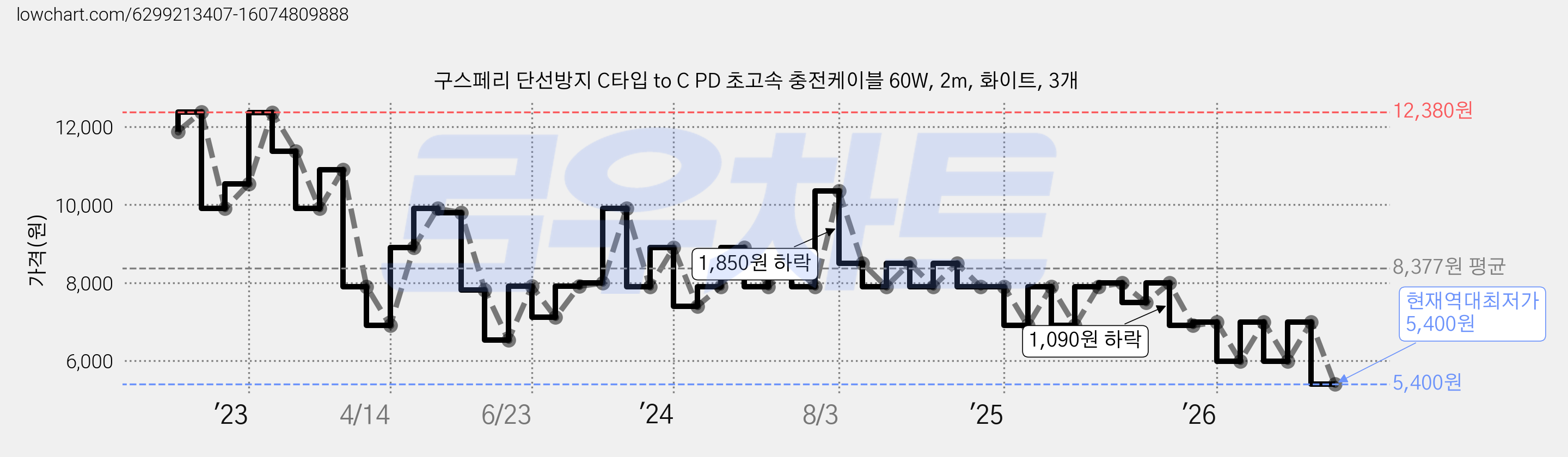 구스페리 단선방지 C타입 to C PD 초고속 충전케이블 60W, 2m, 화이트, 3개 가격 변동 차트, 현재가 5,400원, 역대최저가