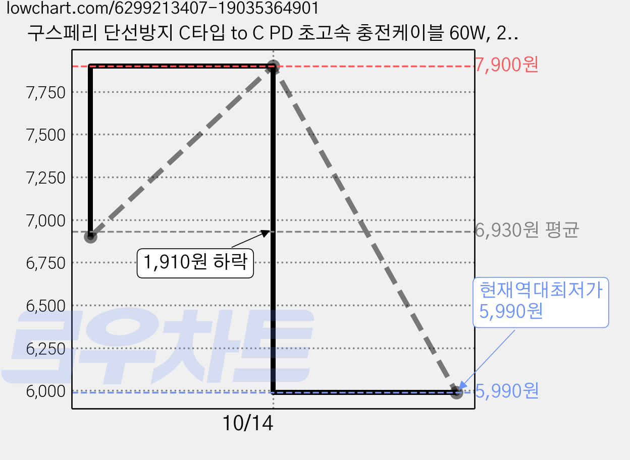구스페리 단선방지 C타입 to C PD 초고속 충전케이블 60W, 2m, 화이트, 2개 가격 변동 차트, 현재가 5,990원, 역대최저가
