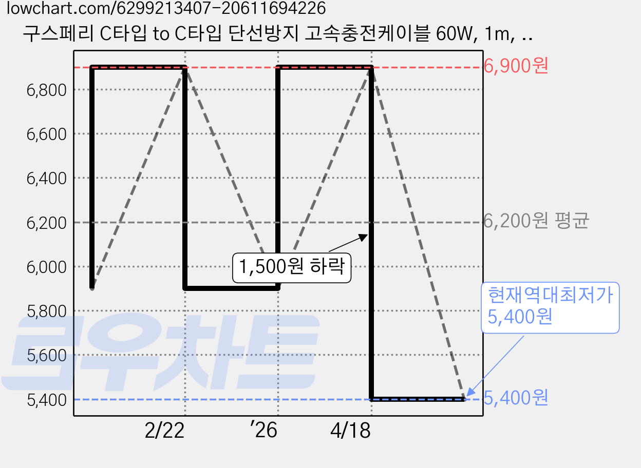 구스페리 C타입 to C타입 단선방지 고속충전케이블 60W, 1m, 블랙, 3개 가격 변동 차트, 현재가 5,400원, 역대최저가