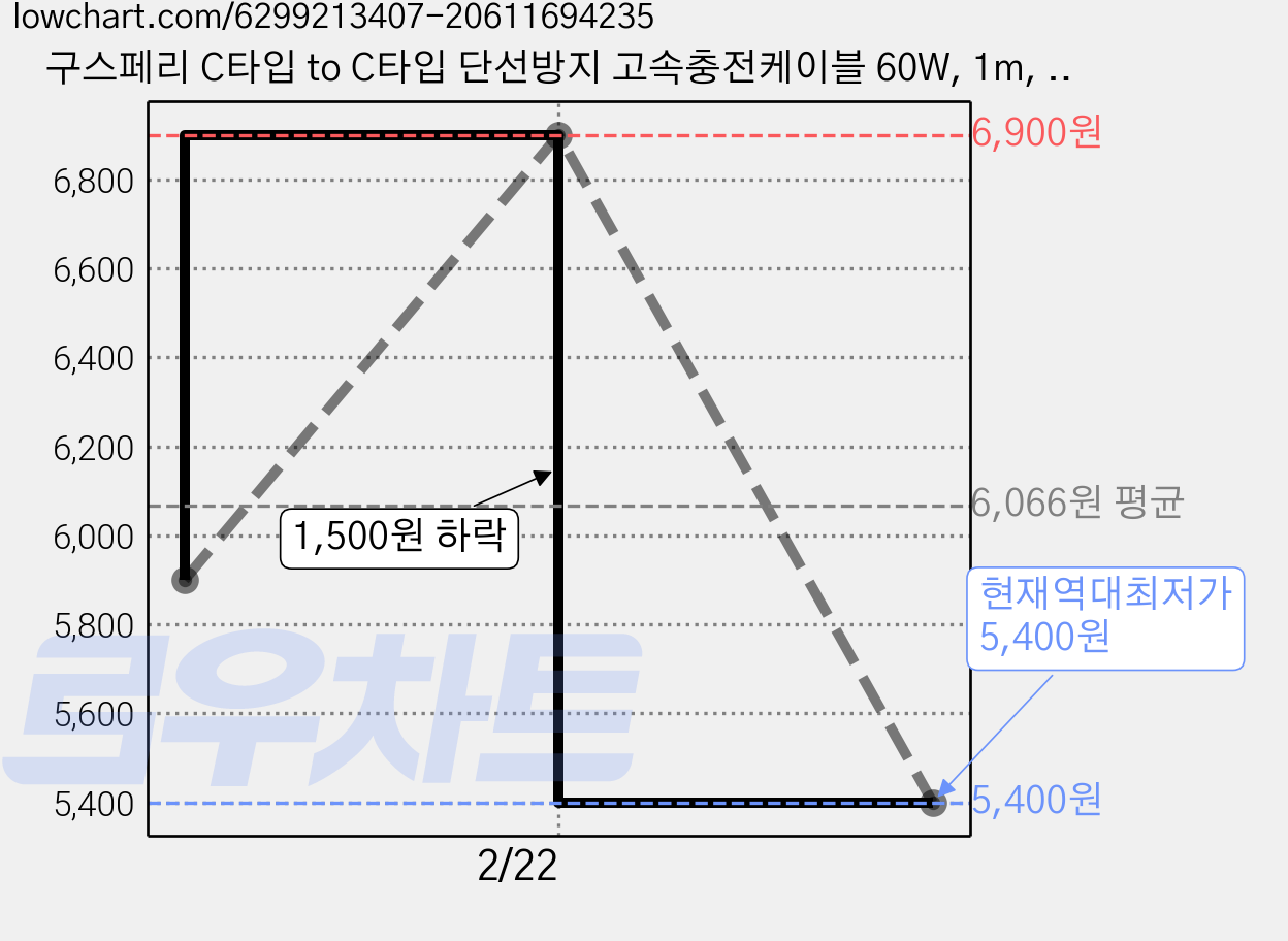 구스페리 C타입 to C타입 단선방지 고속충전케이블 60W, 1m, 화이트, 3개 가격 변동 차트, 현재가 5,400원, 역대최저가