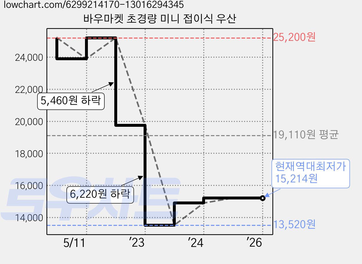 바우마켓 초경량 미니 접이식 우산 가격 변동 차트, 현재가 15,214원, 역대최저가