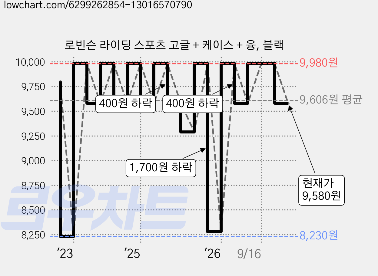 로빈슨 라이딩 스포츠 고글 + 케이스 + 융, 블랙 가격 변동 차트, 현재가 9,580원, 관측 최저가 8,230원