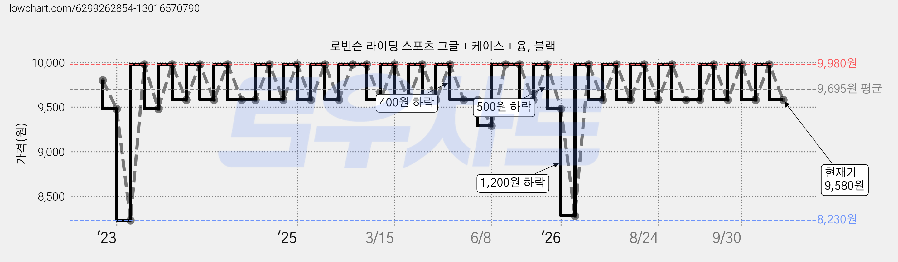 로빈슨 라이딩 스포츠 고글 + 케이스 + 융, 블랙 가격 변동 차트, 현재가 9,580원, 관측 최저가 8,230원