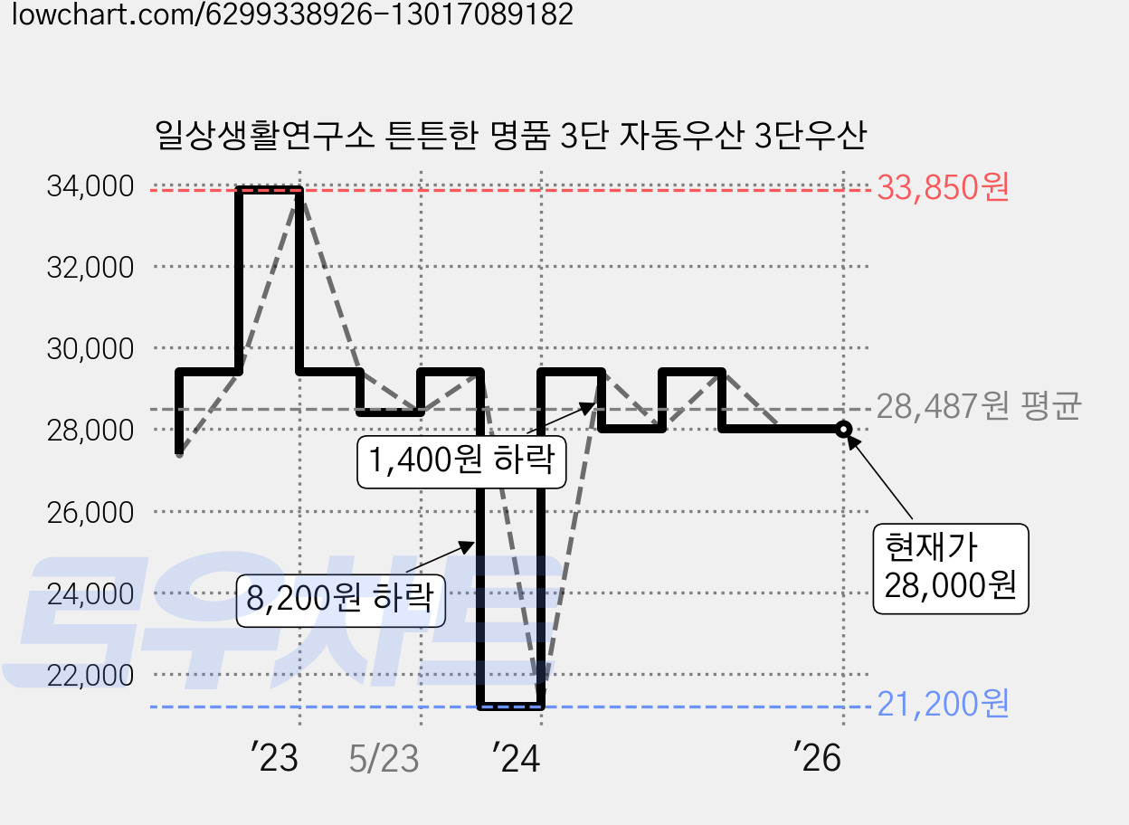 일상생활연구소 튼튼한 명품 3단 자동우산 3단우산 가격 변동 차트, 현재가 28,000원, 역대최저가