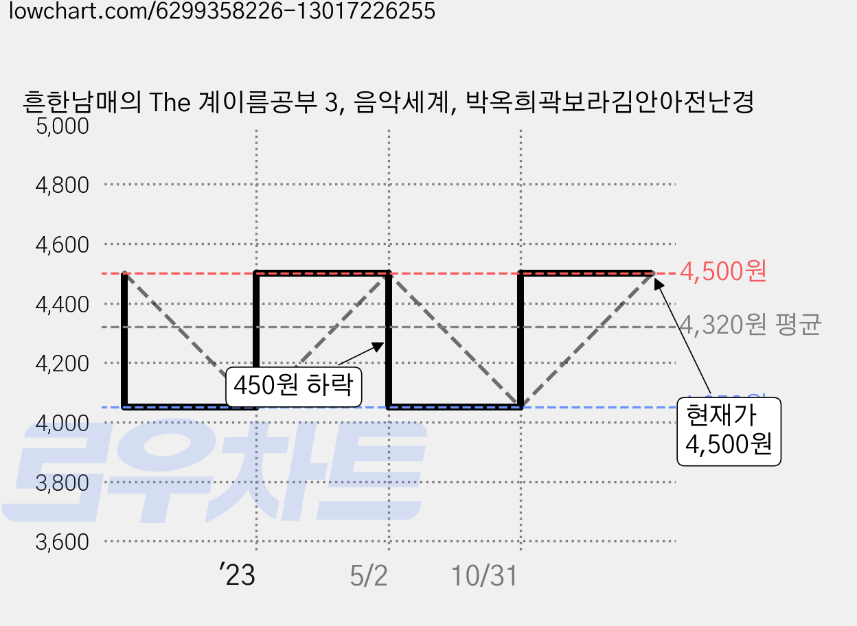 흔한남매의 The 계이름공부 3, 음악세계, 박옥희곽보라김안아전난경 가격 변동 차트, 현재가 4,500원, 관측 최저가 4,050원