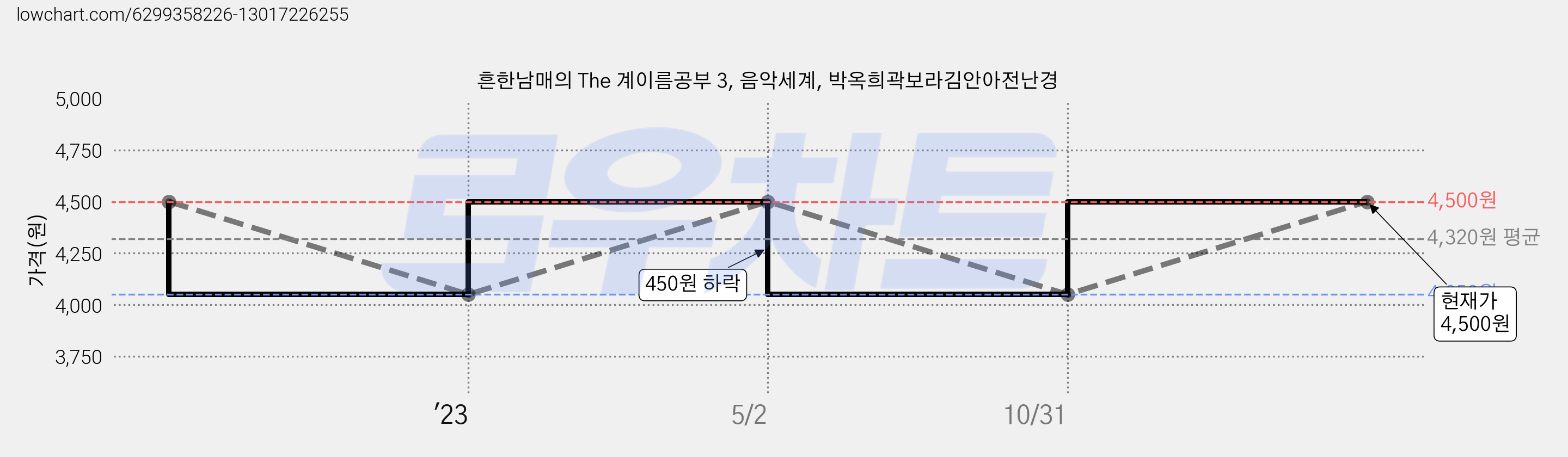 흔한남매의 The 계이름공부 3, 음악세계, 박옥희곽보라김안아전난경 가격 변동 차트, 현재가 4,500원, 관측 최저가 4,050원
