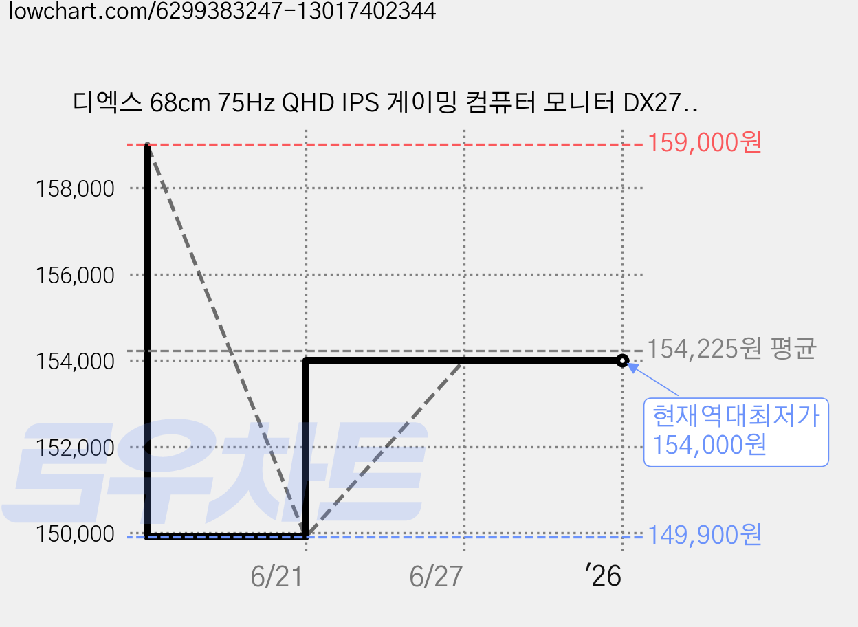 디엑스 68cm 75Hz QHD IPS 게이밍 컴퓨터 모니터 DX270QHD75, DX270QHD75(무결점) 가격 변동 차트, 현재가 154,000원, 역대최저가