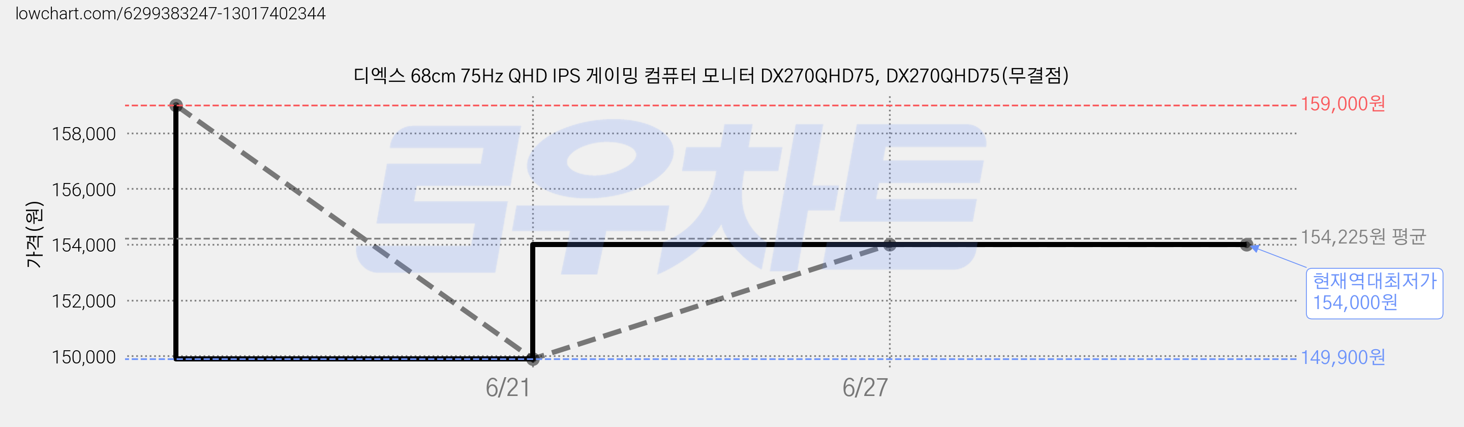 디엑스 68cm 75Hz QHD IPS 게이밍 컴퓨터 모니터 DX270QHD75, DX270QHD75(무결점) 가격 변동 차트, 현재가 154,000원, 역대최저가