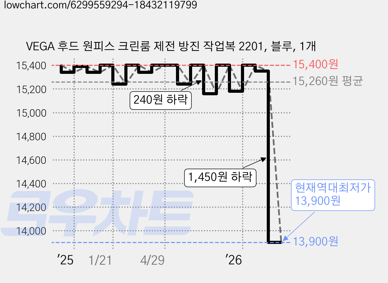 VEGA 후드 원피스 크린룸 제전 방진 작업복 2201, 블루, 1개 가격 변동 차트, 현재가 13,900원, 역대최저가