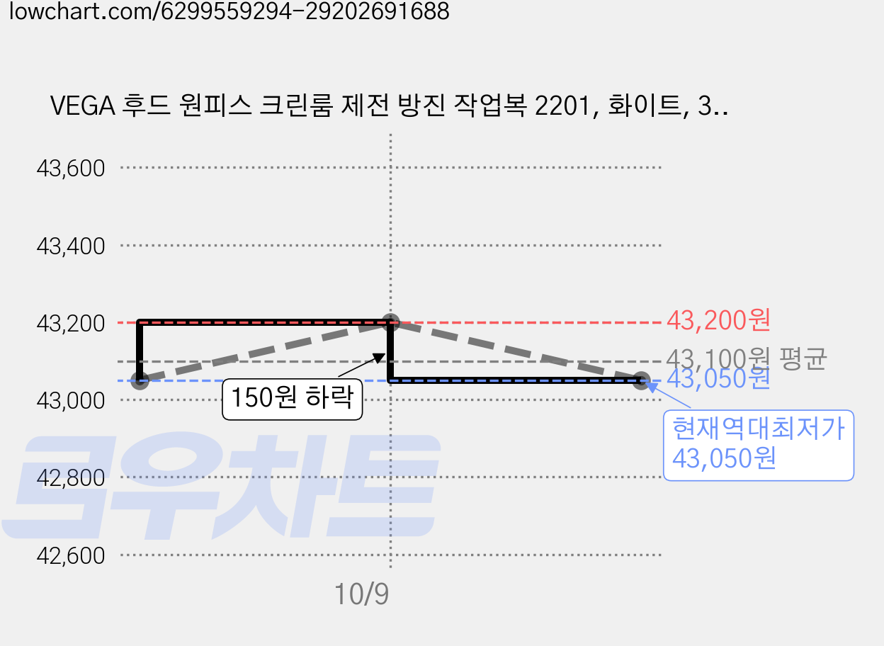 VEGA 후드 원피스 크린룸 제전 방진 작업복 2201, 화이트, 3개 가격 변동 차트, 현재가 43,050원, 역대최저가