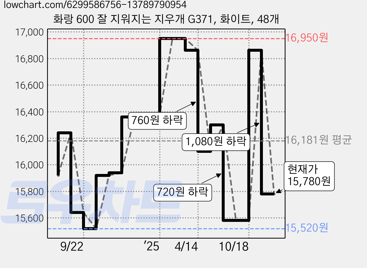 화랑 600 잘 지워지는 지우개 G371, 화이트, 48개 가격 변동 차트, 현재가 15,780원, 관측 최저가 15,520원