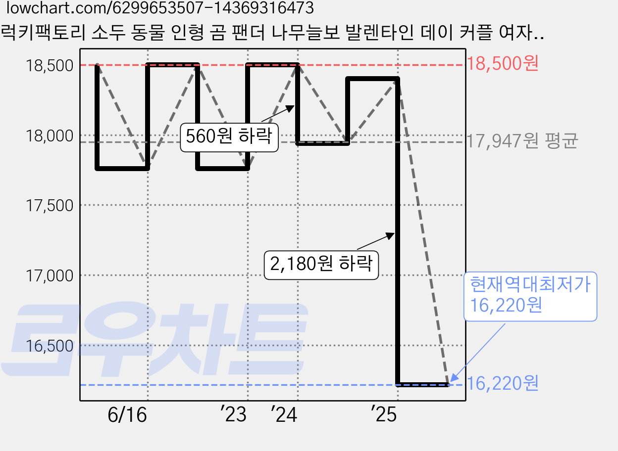 럭키팩토리 소두 동물 인형 곰 팬더 나무늘보 발렌타인 데이 커플 여자친구 여친 남자친구 남친 선물교환 동물 곰돌이생일선물 인싸템 쓸모없는선물 쓸데없는선물, 일반곰돌이-중 37cm 가격 변동 차트, 현재가 16,220원, 역대최저가