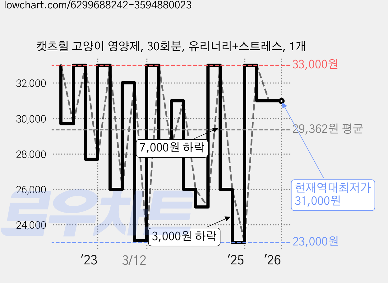 캣츠힐 고양이 영양제, 30회분, 유리너리+스트레스, 1개 가격 변동 차트, 현재가 31,000원, 역대최저가