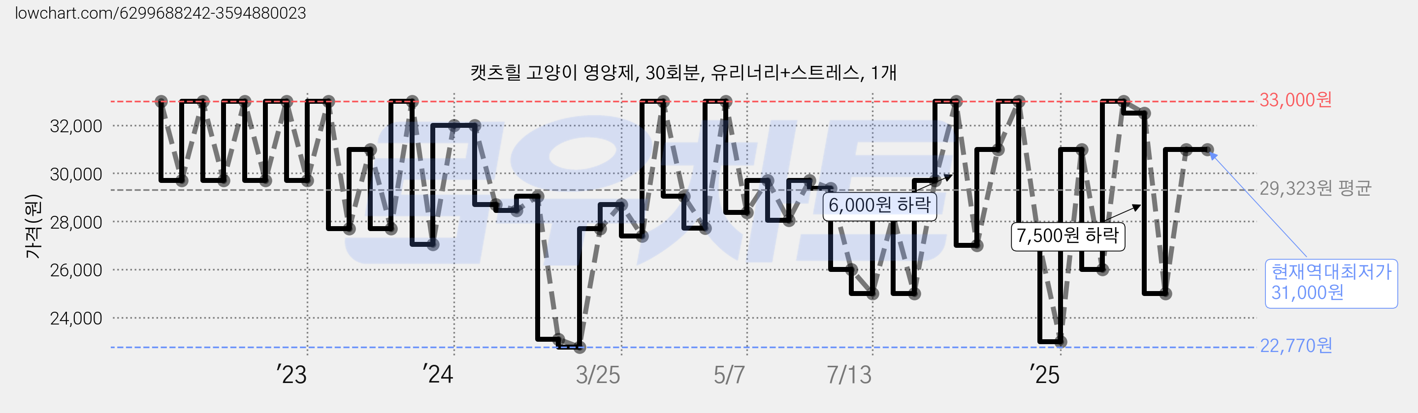 캣츠힐 고양이 영양제, 30회분, 유리너리+스트레스, 1개 가격 변동 차트, 현재가 31,000원, 역대최저가