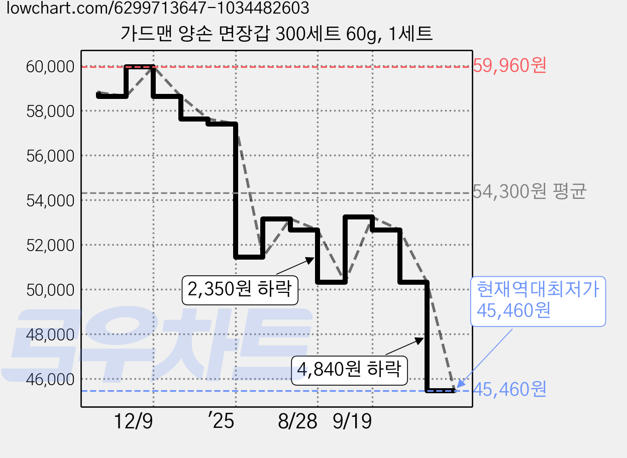 가드맨 양손 면장갑 300세트 60g, 1세트 가격 변동 차트, 현재가 45,460원, 역대최저가