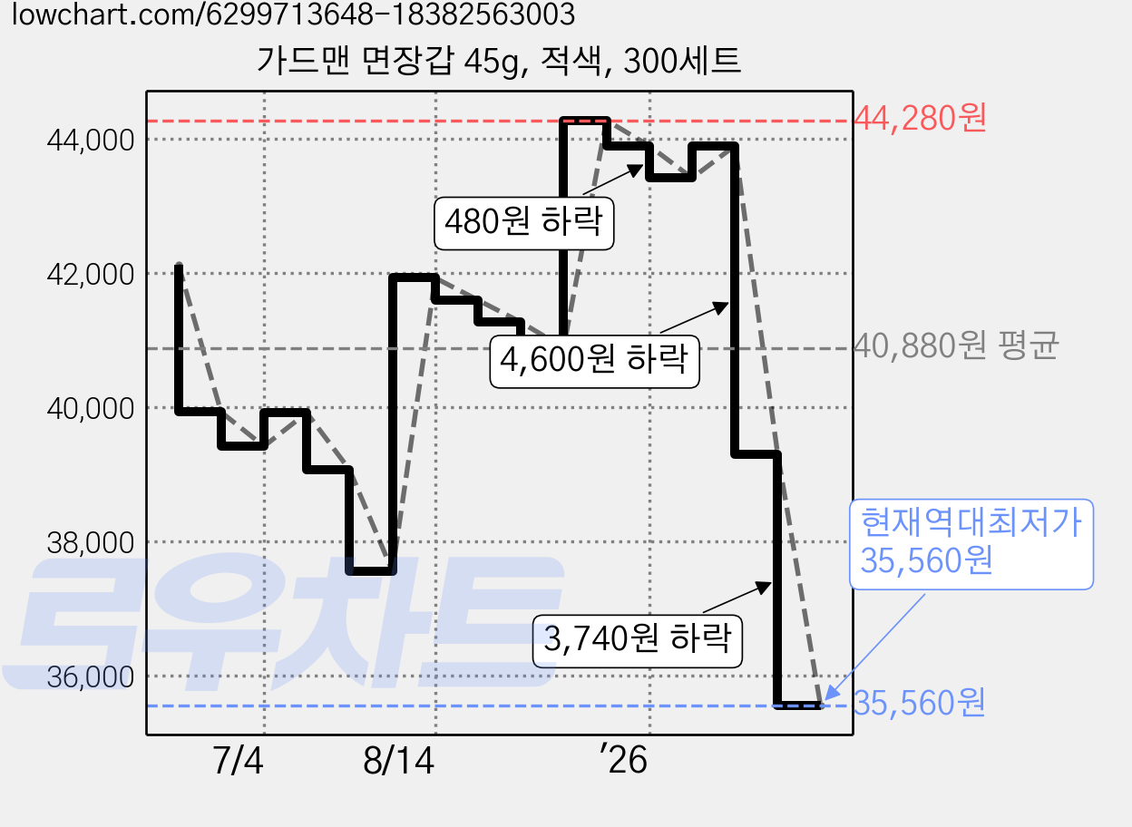 가드맨 면장갑 45g, 적색, 300세트 가격 변동 차트, 현재가 35,560원, 역대최저가