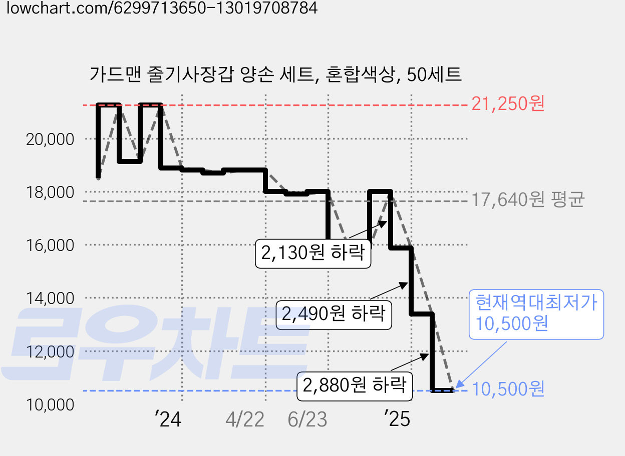 가드맨 줄기사장갑 양손 세트, 혼합색상, 50세트 가격 변동 차트, 현재가 10,500원, 역대최저가