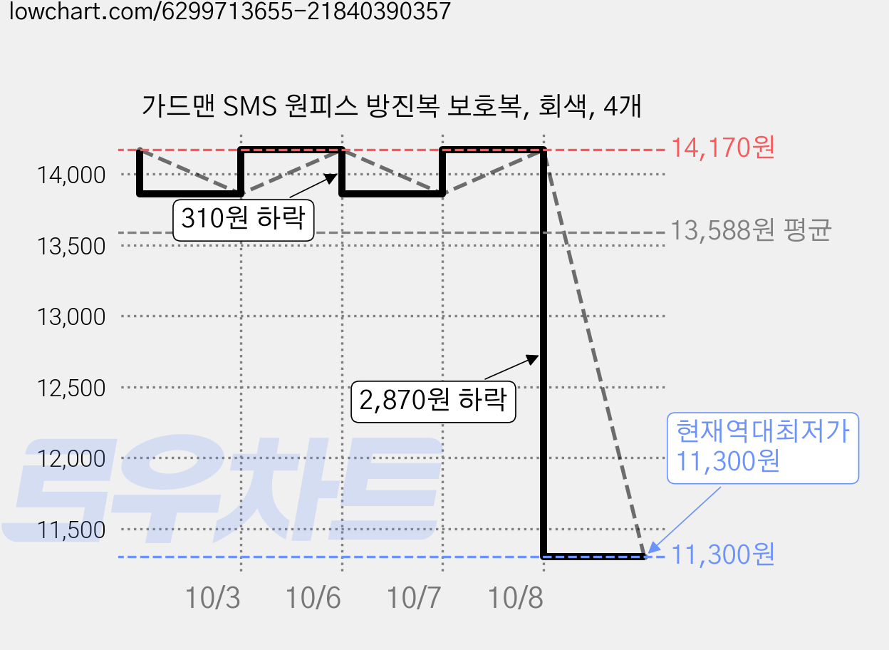 가드맨 SMS 원피스 방진복 보호복, 회색, 4개 가격 변동 차트, 현재가 11,300원, 역대최저가