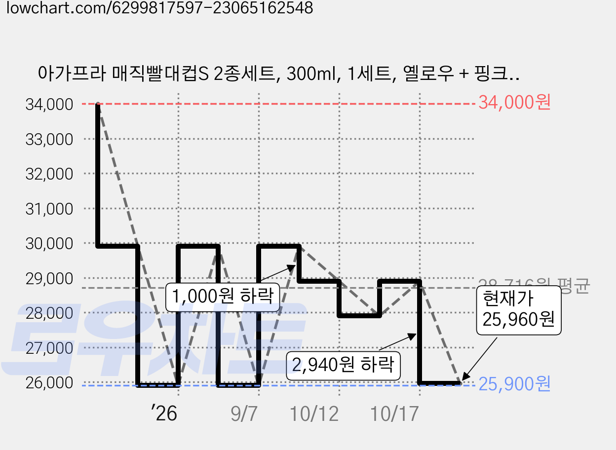 아가프라 매직빨대컵S 2종세트, 300ml, 1세트, 옐로우 + 핑크(컵), 랜덤 발송(과일탑) 가격 변동 차트, 현재가 25,960원, 관측 최저가 25,900원