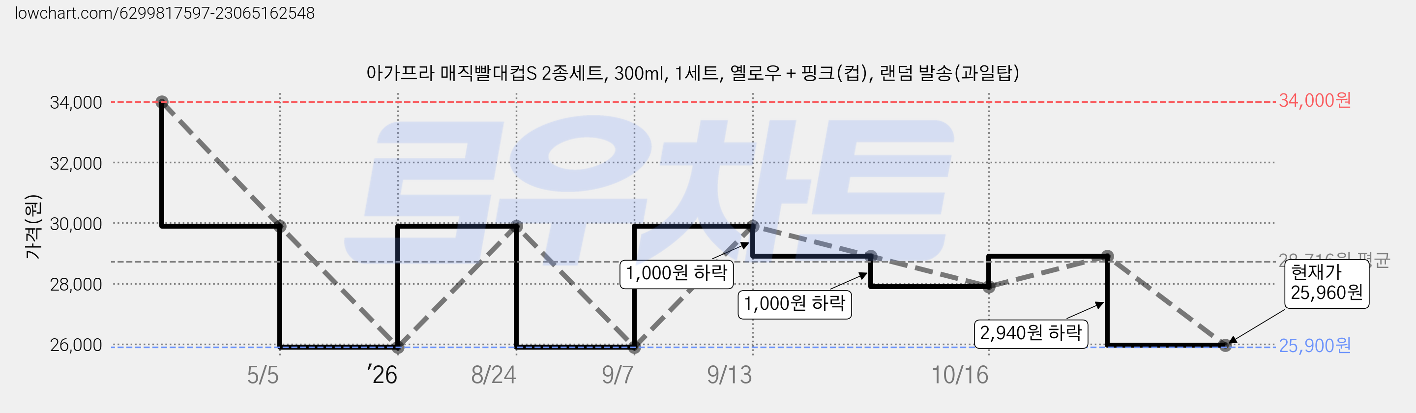 아가프라 매직빨대컵S 2종세트, 300ml, 1세트, 옐로우 + 핑크(컵), 랜덤 발송(과일탑) 가격 변동 차트, 현재가 25,960원, 관측 최저가 25,900원