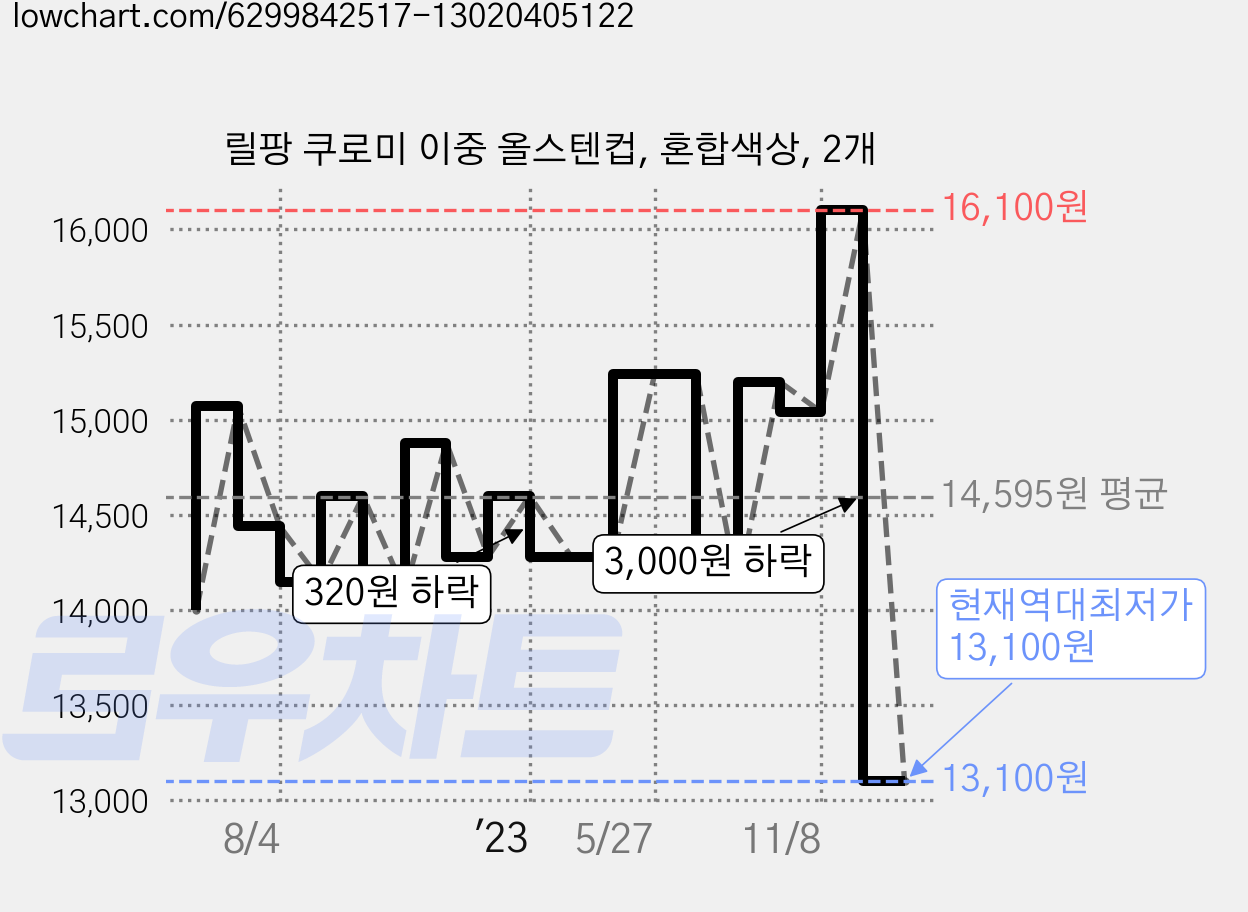릴팡 쿠로미 이중 올스텐컵, 혼합색상, 2개 가격 변동 차트, 현재가 13,100원, 역대최저가