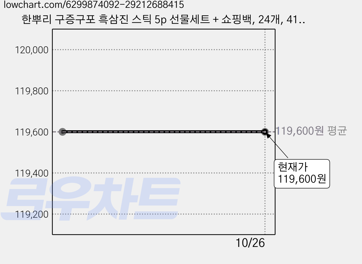 한뿌리 구증구포 흑삼진 스틱 5p 선물세트 + 쇼핑백, 24개, 41ml 가격 변동 차트, 현재가 119,600원