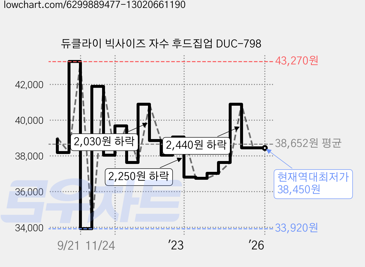 듀클라이 빅사이즈 자수 후드집업 DUC-798 가격 변동 차트, 현재가 38,450원, 역대최저가