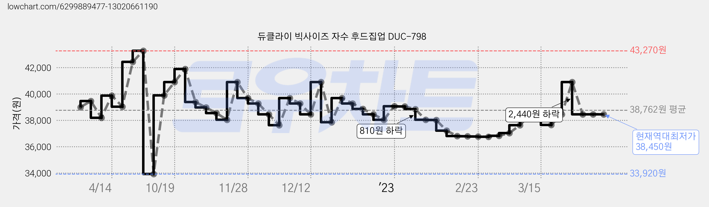 듀클라이 빅사이즈 자수 후드집업 DUC-798 가격 변동 차트, 현재가 38,450원, 역대최저가