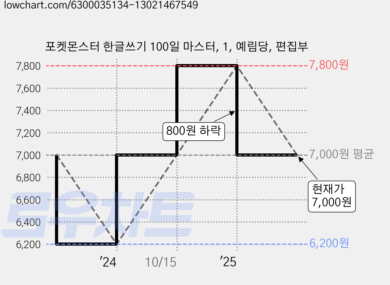 포켓몬스터 한글쓰기 100일 마스터, 1, 예림당, 편집부 가격 변동 차트, 현재가 7,000원, 관측 최저가 6,200원
