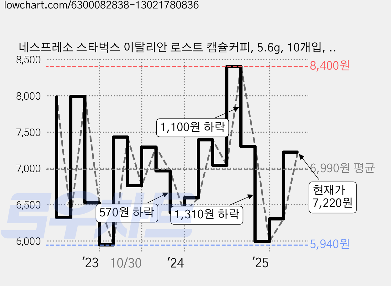 네스프레소 스타벅스 이탈리안 로스트 캡슐커피, 5.6g, 10개입, 1개 가격 변동 차트, 현재가 7,220원, 관측 최저가 5,930원