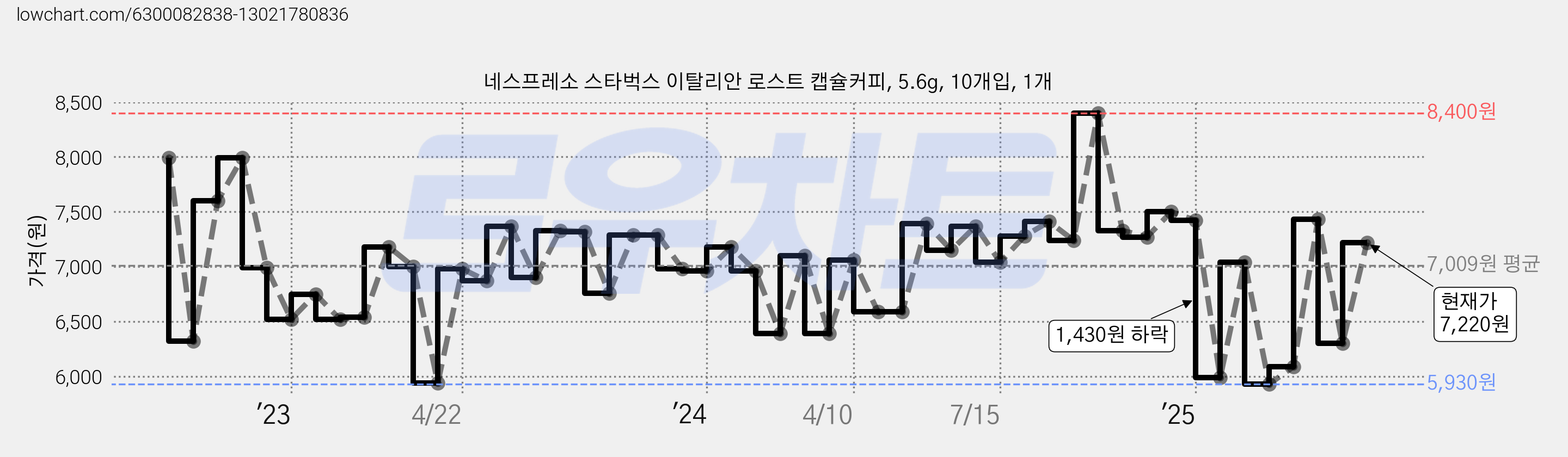 네스프레소 스타벅스 이탈리안 로스트 캡슐커피, 5.6g, 10개입, 1개 가격 변동 차트, 현재가 7,220원, 관측 최저가 5,930원