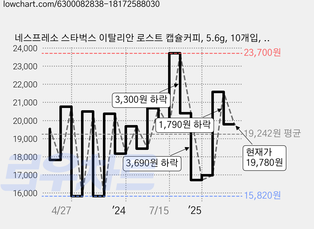 네스프레소 스타벅스 이탈리안 로스트 캡슐커피, 5.6g, 10개입, 3개 가격 변동 차트, 현재가 19,780원, 관측 최저가 15,820원