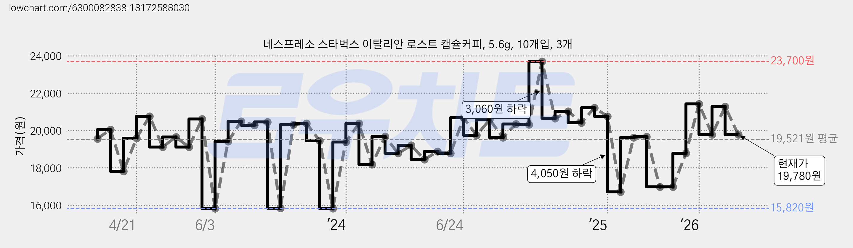 네스프레소 스타벅스 이탈리안 로스트 캡슐커피, 5.6g, 10개입, 3개 가격 변동 차트, 현재가 19,780원, 관측 최저가 15,820원
