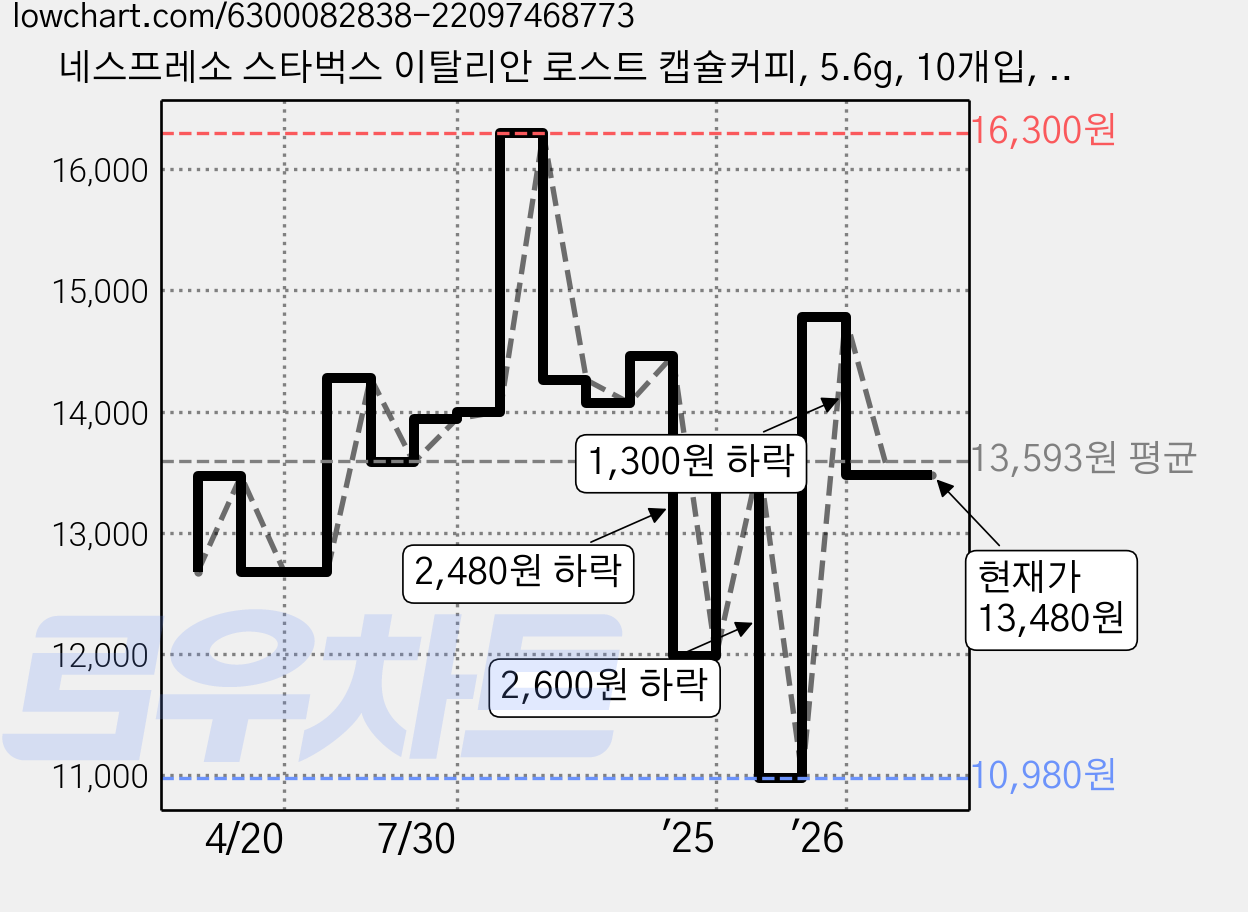 네스프레소 스타벅스 이탈리안 로스트 캡슐커피, 5.6g, 10개입, 2개 가격 변동 차트, 현재가 13,480원, 관측 최저가 10,980원
