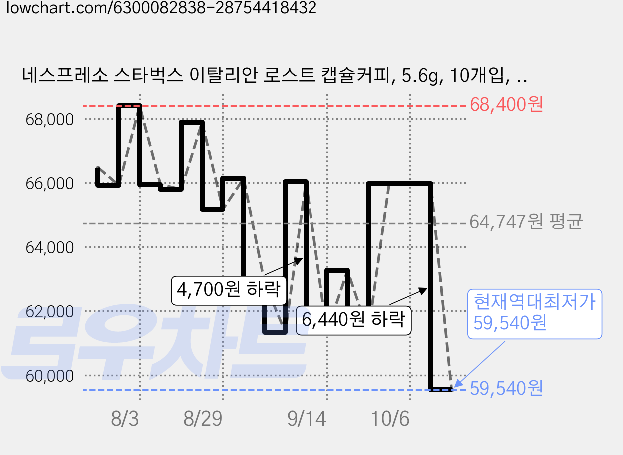 네스프레소 스타벅스 이탈리안 로스트 캡슐커피, 5.6g, 10개입, 10개 가격 변동 차트, 현재가 59,540원, 역대최저가