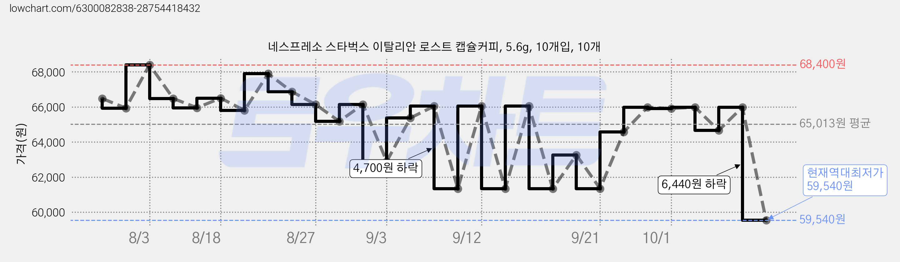 네스프레소 스타벅스 이탈리안 로스트 캡슐커피, 5.6g, 10개입, 10개 가격 변동 차트, 현재가 59,540원, 역대최저가