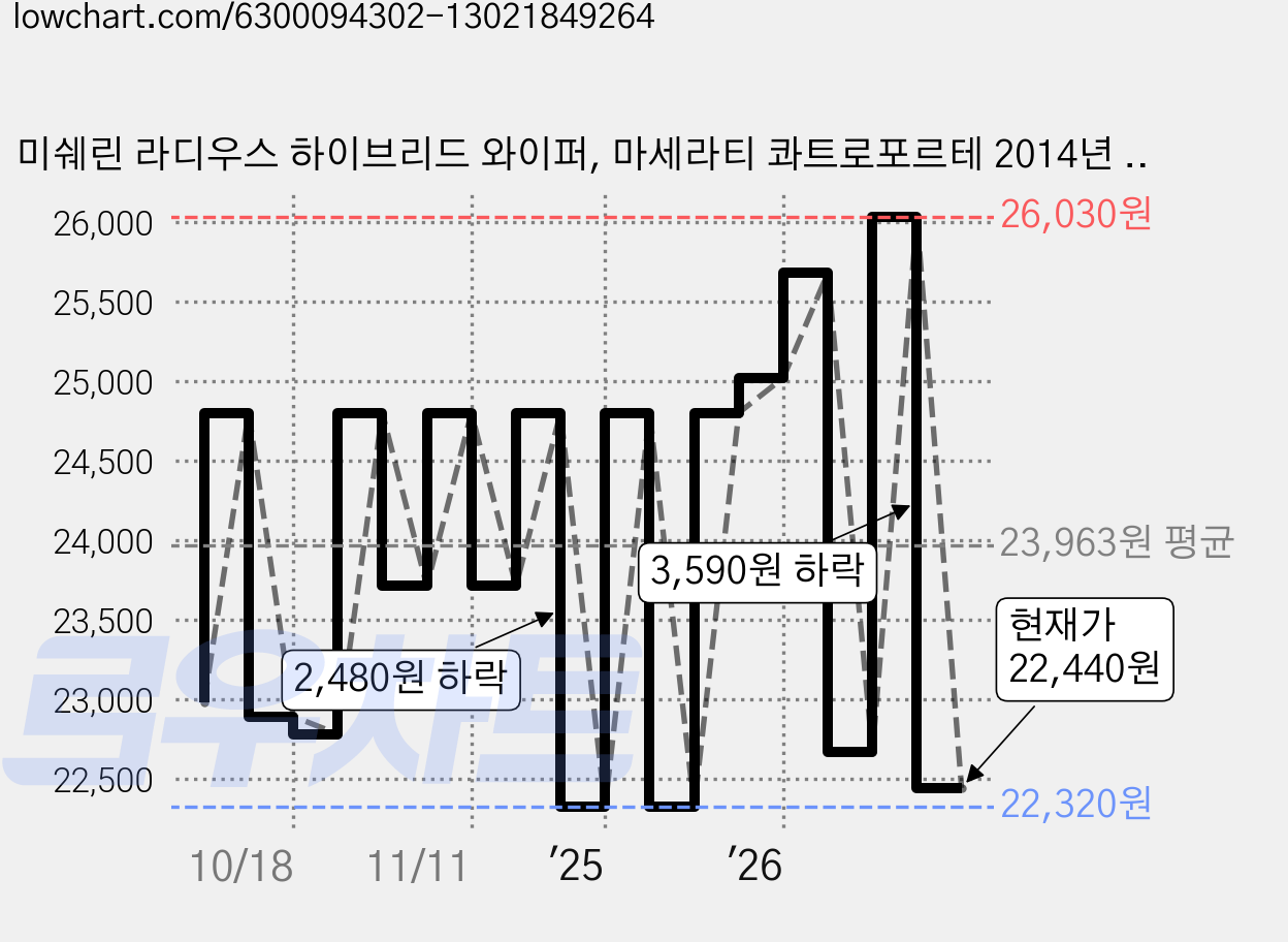 미쉐린 라디우스 하이브리드 와이퍼, 마세라티 콰트로포르테 2014년 형~ / 르반떼 2016년 형~) 가격 변동 차트, 현재가 22,440원, 관측 최저가 21,830원