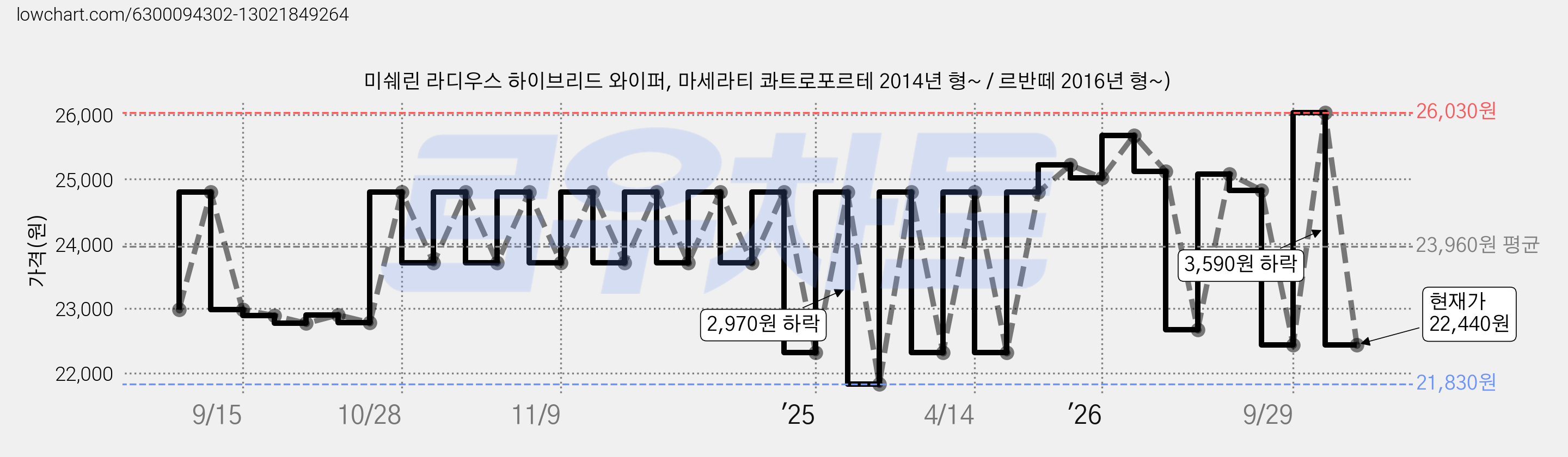 미쉐린 라디우스 하이브리드 와이퍼, 마세라티 콰트로포르테 2014년 형~ / 르반떼 2016년 형~) 가격 변동 차트, 현재가 22,440원, 관측 최저가 21,830원