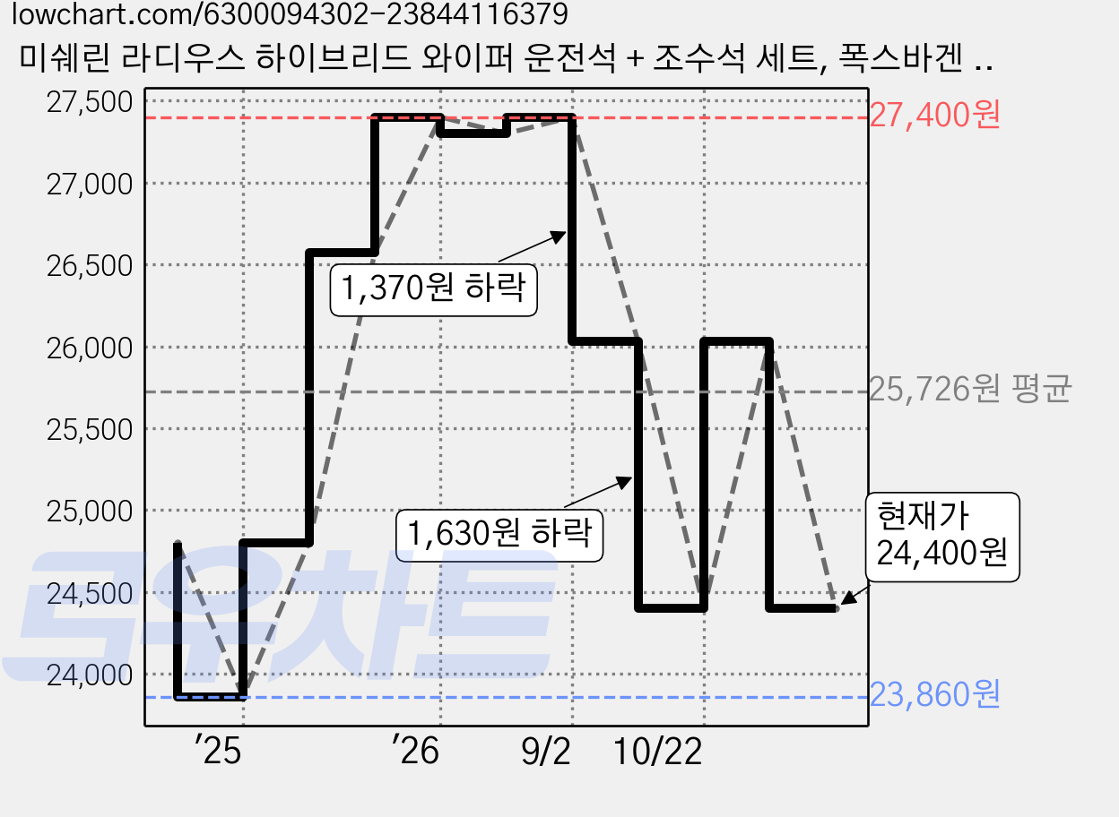 미쉐린 라디우스 하이브리드 와이퍼 운전석 + 조수석 세트, 폭스바겐 골프 7세대 MK7 2013년~20117년 가격 변동 차트, 현재가 24,400원, 관측 최저가 23,860원