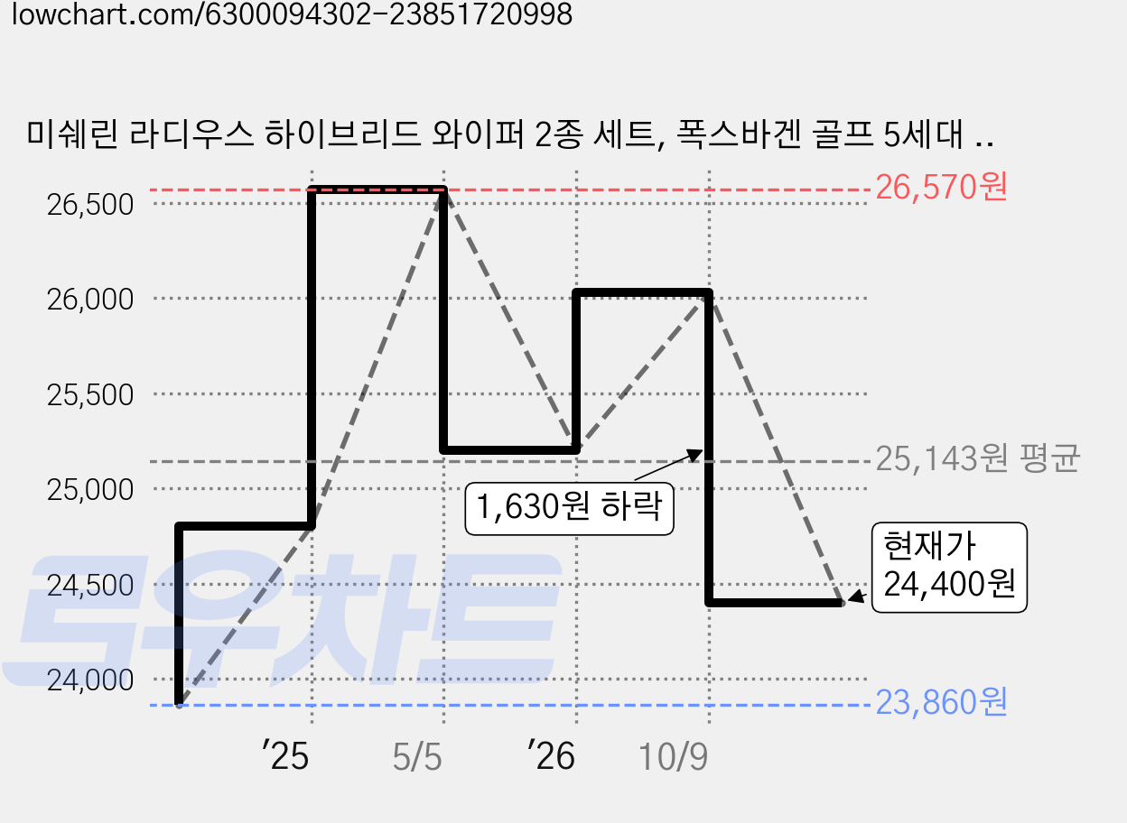 미쉐린 라디우스 하이브리드 와이퍼 2종 세트, 폭스바겐 골프 5세대 6세대 카리브올레 가격 변동 차트, 현재가 24,400원, 관측 최저가 23,860원