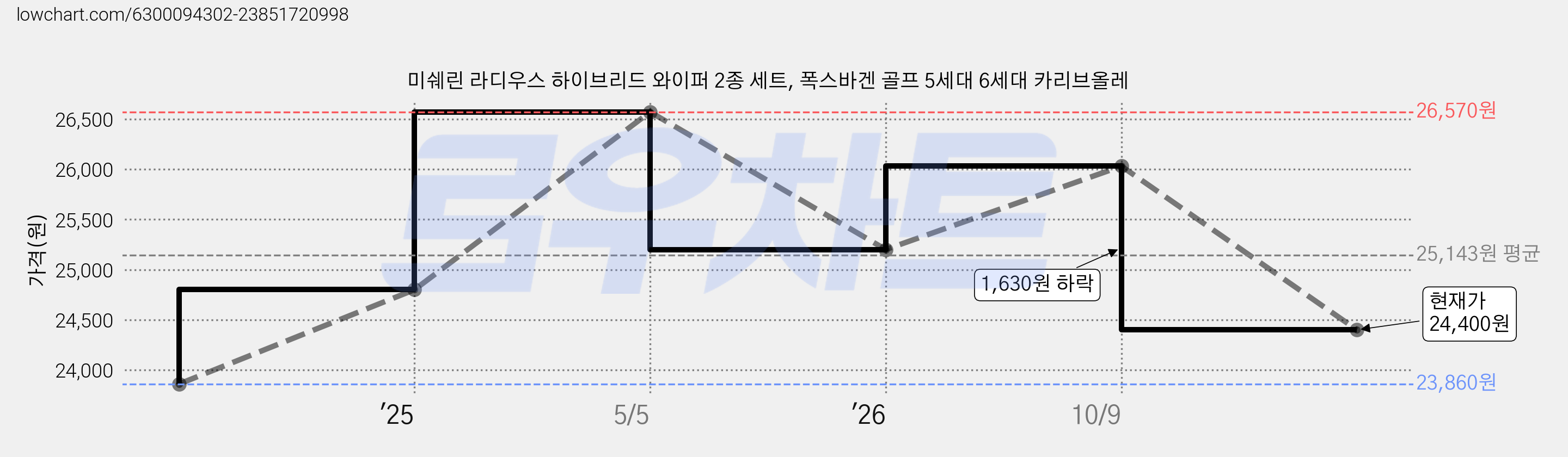 미쉐린 라디우스 하이브리드 와이퍼 2종 세트, 폭스바겐 골프 5세대 6세대 카리브올레 가격 변동 차트, 현재가 24,400원, 관측 최저가 23,860원