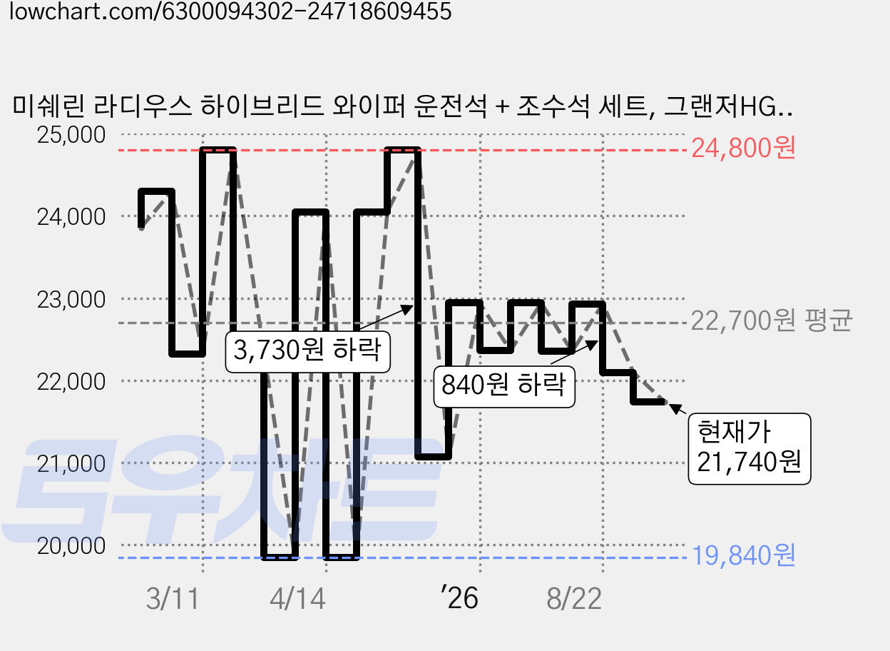 미쉐린 라디우스 하이브리드 와이퍼 운전석 + 조수석 세트, 그랜저HG, 그랜저IG, 더뉴 그랜저IG, 그랜저 GN7 가격 변동 차트, 현재가 21,740원, 관측 최저가 19,840원