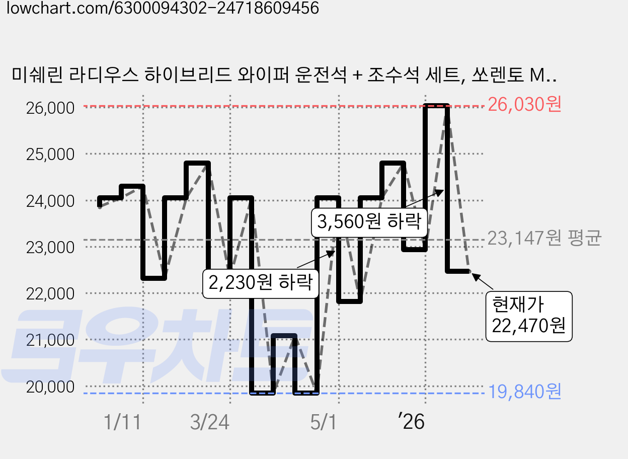 미쉐린 라디우스 하이브리드 와이퍼 운전석 + 조수석 세트, 쏘렌토 MQ4, 쏘렌토 UM, 올뉴 쏘렌토, 더뉴 쏘렌토 가격 변동 차트, 현재가 22,470원, 관측 최저가 19,840원