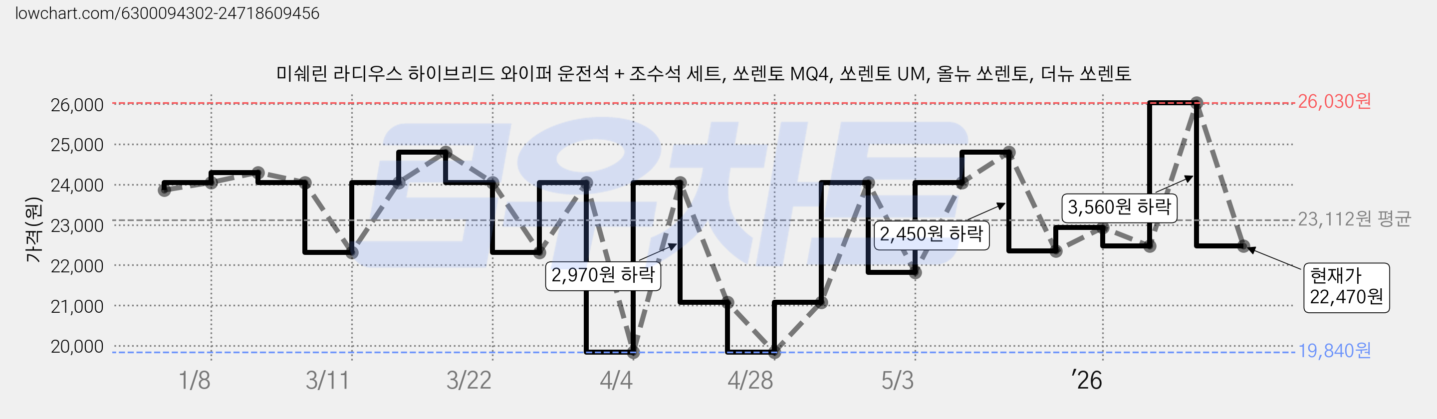 미쉐린 라디우스 하이브리드 와이퍼 운전석 + 조수석 세트, 쏘렌토 MQ4, 쏘렌토 UM, 올뉴 쏘렌토, 더뉴 쏘렌토 가격 변동 차트, 현재가 22,470원, 관측 최저가 19,840원